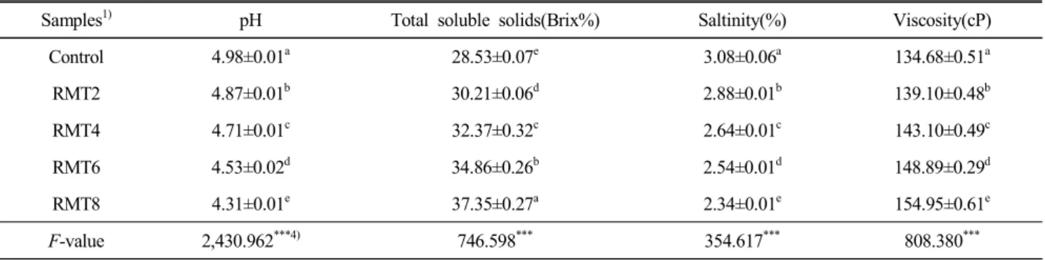Table  3.  pH,  total  soluble  solids,  saltinity  and  viscosity  of  teriyaki  sauces  added  Momordica  charantia   L