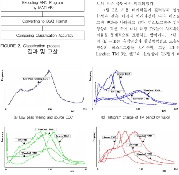 FIGURE  3.  Comparison  of  histogram  change  on  before-after  image  processing분류과정을  도시화한  결과이다.