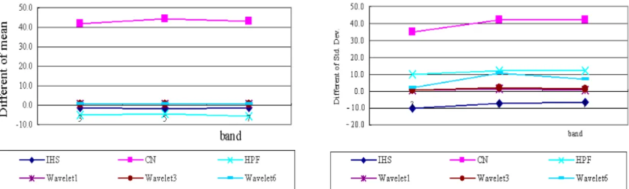 FIGURE  4.  Comparison  of  spectral  preservation 한  합성결과  그리고  웨이블렛  변환결과  중  세 번째  와  여섯번째  단계의  결과를  보여준다