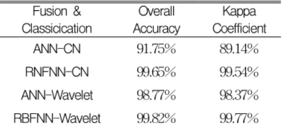 TABLE  2.  Comparison  of  overall  accuracy  and  Kappa  coefficient