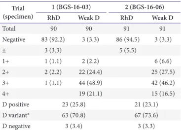 Table 7. Number (%) of participants in proficiency tests for antibody screening