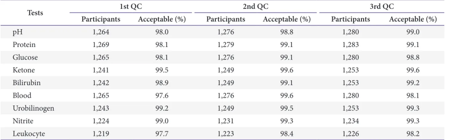 Table 1. Number of participants and acceptable rates of urine chemistry QC