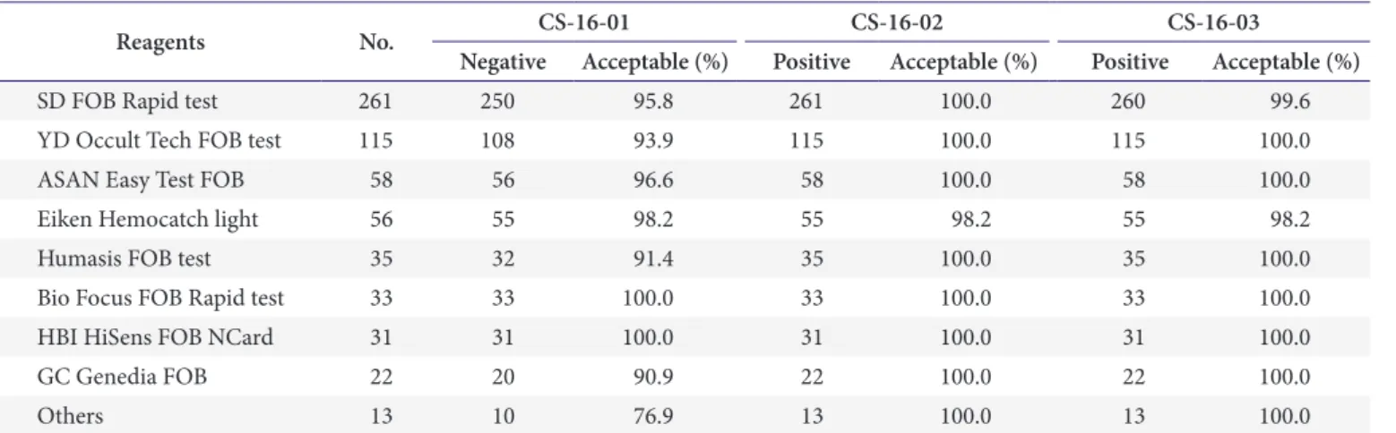 Table 5. Acceptable rates for the faecal occult blood quality test