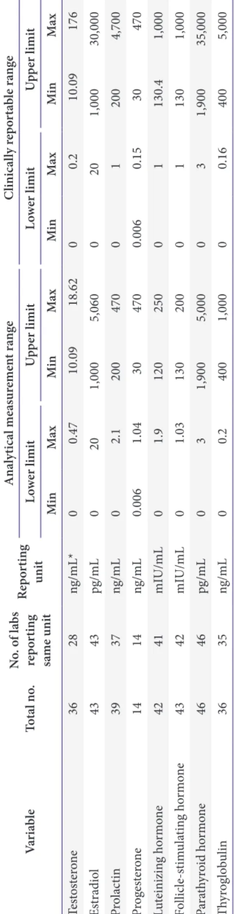 Table 2. Analytical measurement and reportable ranges of eight hormones tested by surveyed clinical laboratories VariableTotal no.No