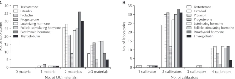 Fig. 2. Numbers of QC materials (A) and calibrators (B) used for each hormone test. Abbreviation: QC, quality control.