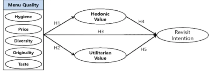 Fig.  1.  Research  model.
