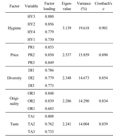 Table  2.  Result  of  validity  and  reliability  test  for  menu  quality  factors