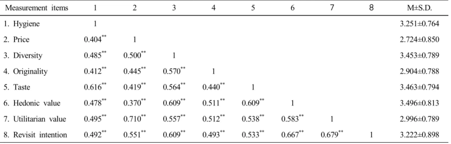 Table  4.  Result  of  validity  and  reliability  test  for  revisit  intention  factor