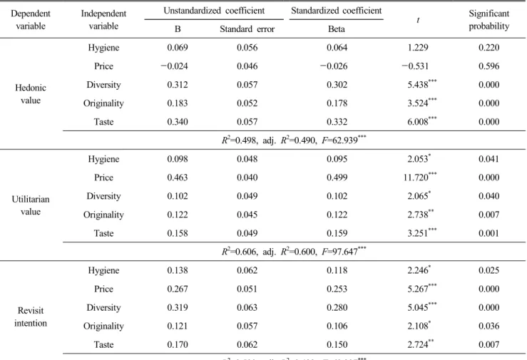 Table  6.  Result  of  regression  analysis  between  perceived  value,  revisit  intention  and  menu  quality