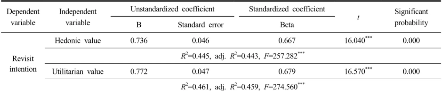 Table  7.  Result  of  regression  analysis  between  revisit  intention  and  perceived  value Dependent