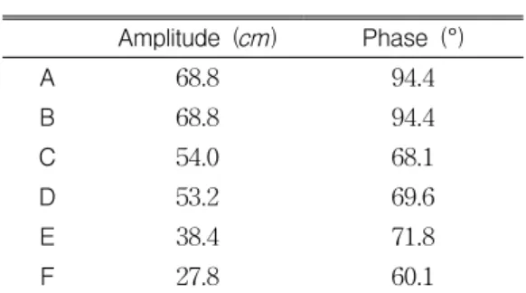 TABLE  2.  Harmonic  constant  of  M2  in  each  station Amplitude  (cm) Phase  (°) A 68.8 94.4 B 68.8 94.4 C 54.0 68.1 D 53.2 69.6 E 38.4 71.8 F 27.8 60.1 1