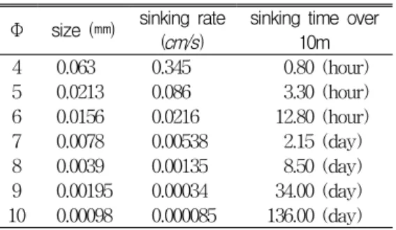 TABLE  3.  SS  sinking  rate  with  particle  size  (temp.  :  20℃,  specific  volume  :  2.65) Φ size  (㎜) sinking  rate 