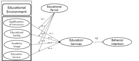 Fig  1.  Research  model. H1  :  조리교육학원의 교육환경은 교육만족도에 유의한 영향을 미칠 것이다.     H1-1  :  교육환경 중 강사의 자질은 교육만족도에 유의 한 영향을 미칠 것이다