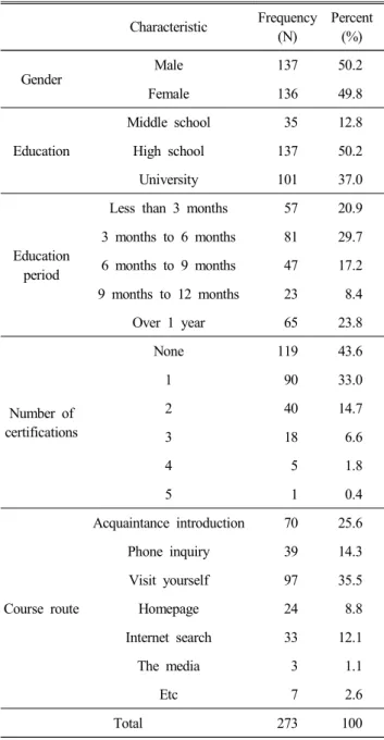 Table  1.  General  characteristics  of  the  subject