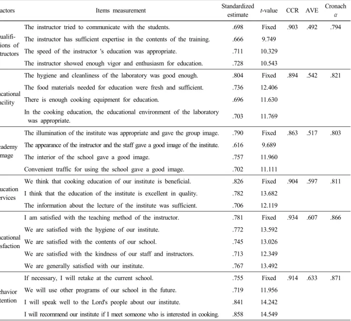 Table  3.  Correlations  analysis  of  educational  environment