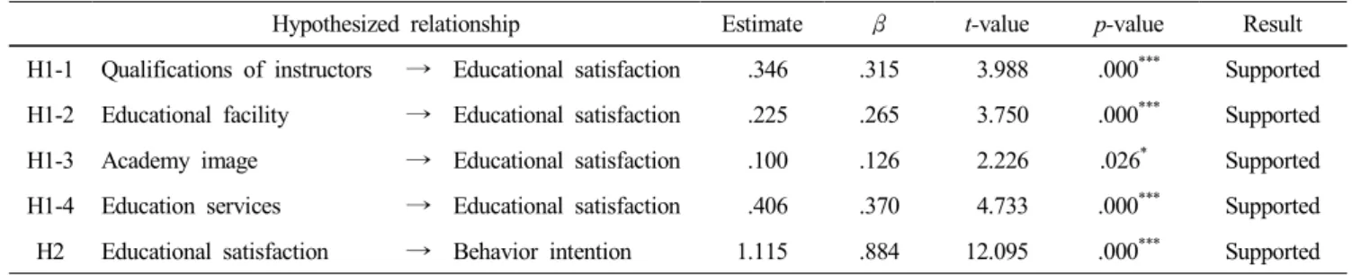 Table  4.  Structural  equation  results