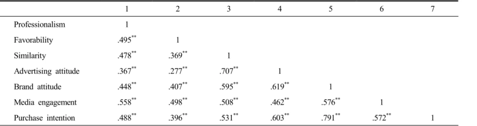 Table  8.  The  regression  analysis  results  of  advertising  effect  on  purchase  intention