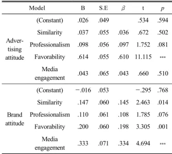 Table  9.  The  regression  analysis  results  of  celebrity  trait  on  media  engagement 