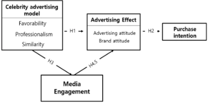 Fig.  1.  Research  model.