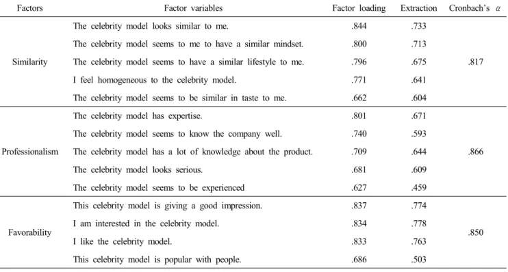 Table  2.  Factor  analysis  of  celebrity