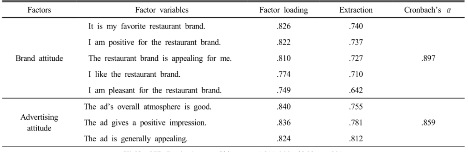 Table  3.  Factor  analysis  of  advertising  effect