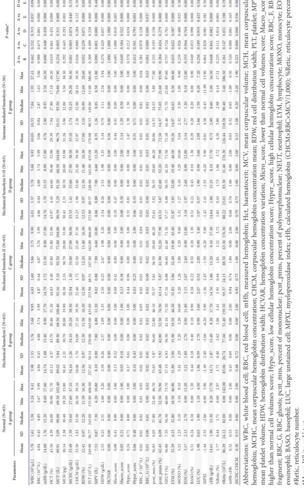 Table 2. Hematologic parameters of mechanical hemolysed and immune-mediated hemolysed specimens Parameters