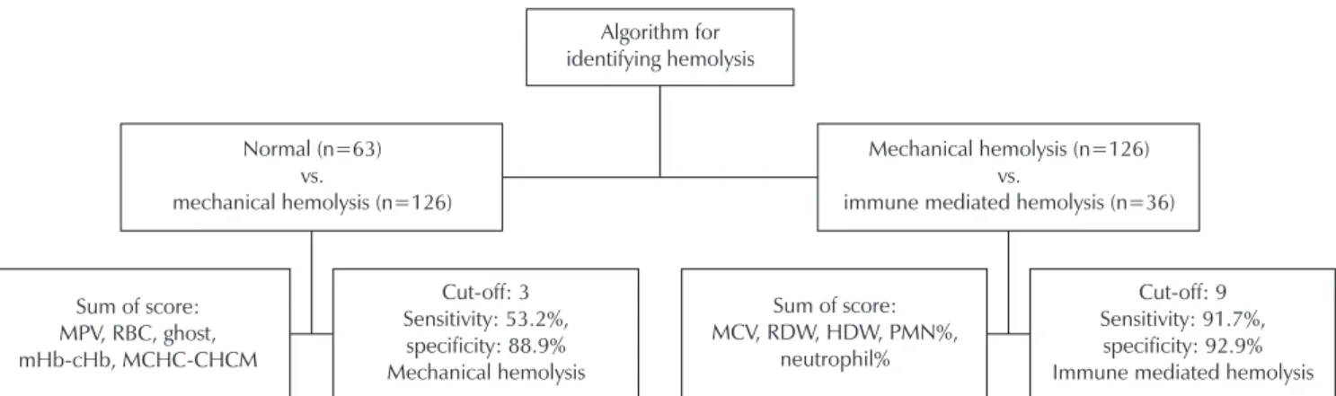 Fig. 2. Receiver operating characteristic curve analysis of new algorithm for differentiating mechanical hemolysis and  immune-mediated hemolysis (A) Mechanical hemolysis group vs