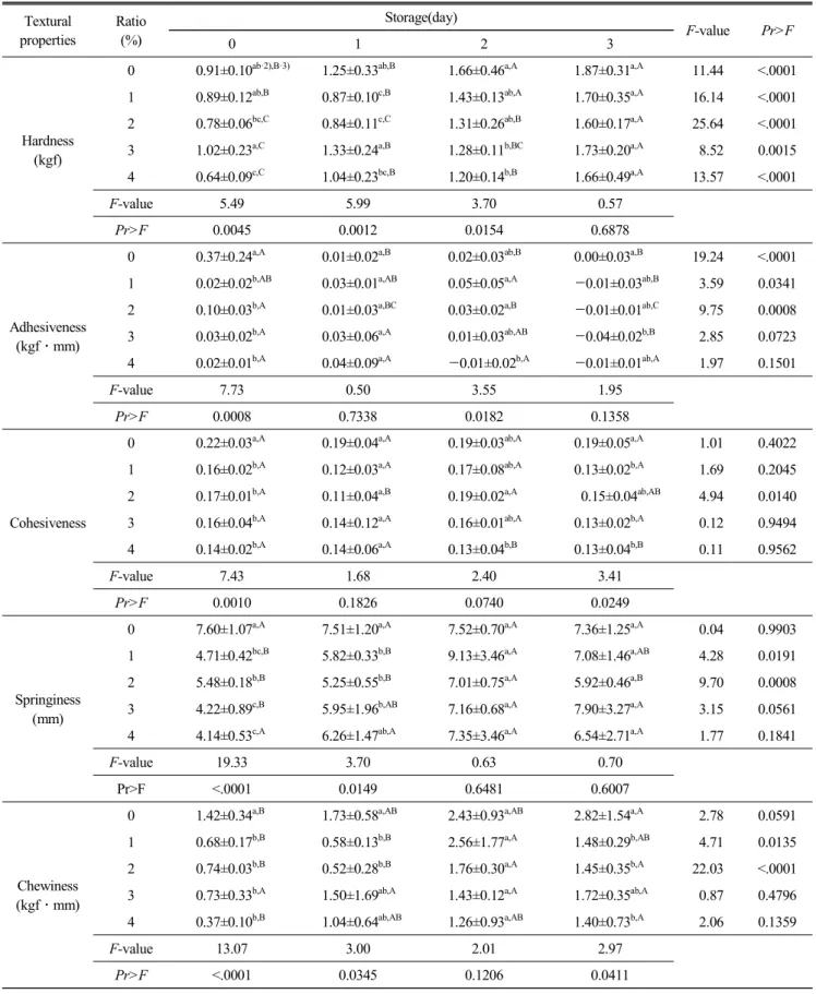 Table  7.  Textural  properties  of  Sulgidduk   added  with  barley  sprout  powder  by  hot  air  drying  for  3  days  at  20℃ 1)  Textural properties Ratio(%) Storage(day) F-value Pr>F 0 1 2 3 Hardness (kgf)