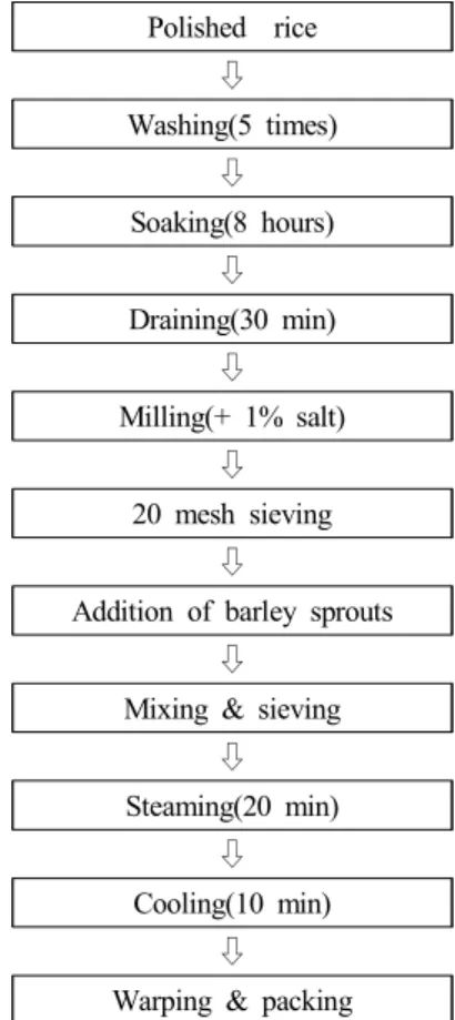 Fig.  2.  Procedures  for  preparation  of  Sulgidduk  added  with  barley  sprout  using  different  drying  methods.