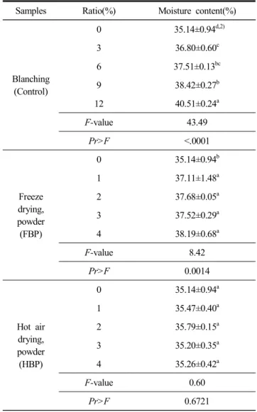 Table  3.  Moisture  contents  of  Sulgidduk  added  with  barley  sprout  using  different  drying  methods 1) 