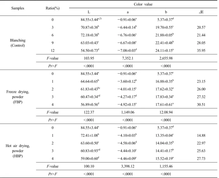 Table  4.  Color  values  of  Sulgidduk   added  with  barley  sprout  using  different  drying  methods 1) 