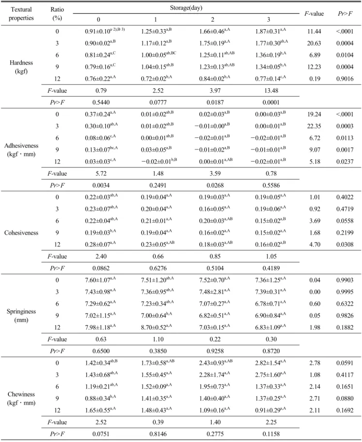 Table  5.  Textural  properties  of  Sulgidduk   added  with  barley  sprout  by  blanching(control)  for  3  days  at  20℃ 1) Textural properties Ratio(%) Storage(day) F-value Pr>F 0 1 2 3 Hardness (kgf)
