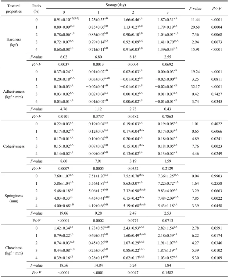 Table  6.  Textural  properties  of  Sulgidduk   added  with  barley  sprout  powder  by  freeze  drying  for  3  days  at  20℃ 1) Textural properties Ratio(%) Storage(day) F-value Pr>F 0 1 2 3 Hardness (kgf)