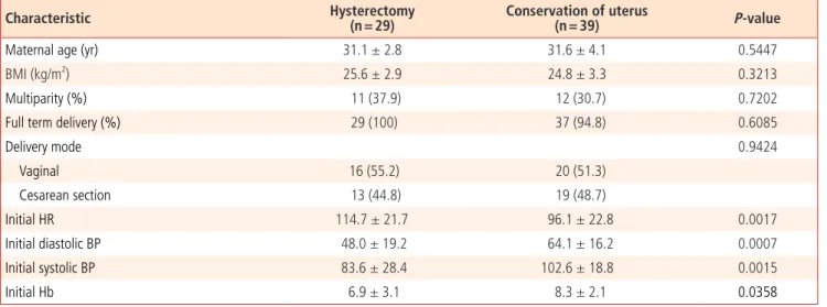 Table 2. The characteristics of the patients (n = 68: except the patients with previous hysterectomy)