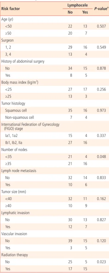 Table 2. Bivariate analyses for risk factors of lymphocele 