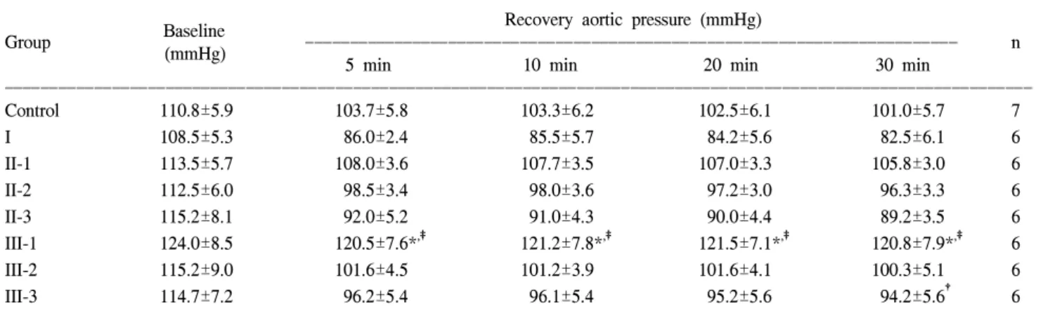 Table 3. Recovery of aortic flow after reperfusion