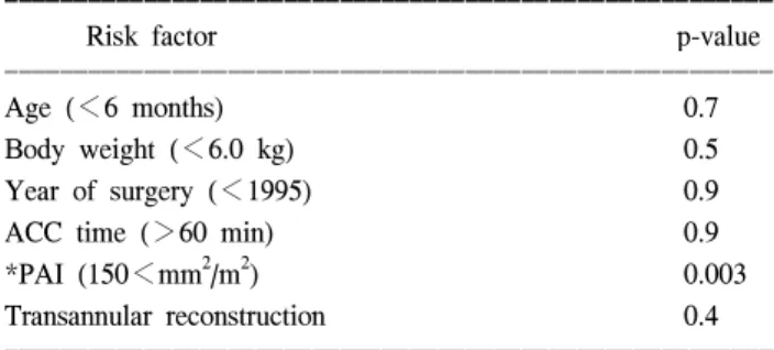 Table 1. operative mortality risk factor analysis