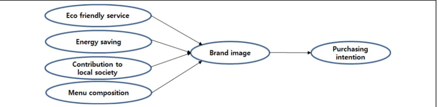 Fig. 1. Research model.