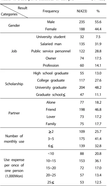 Table 1.  Descriptive statistics of sample  (N=423) Result Categories Frequency  N(423) % Gender Male Female 235188 55.644.4 Job University studentSalaried man Public service personnel