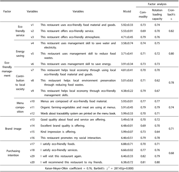 Table 2. Factor analysis of eco-friendly management, brand image and purchasing intention
