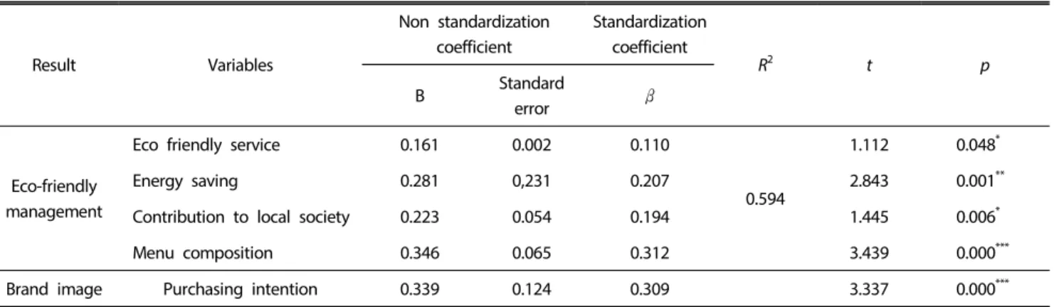 Table 3. Result of multi regression from eco friendly management to brand image and purchasing intention Result Variables Non standardization coefficient Standardization coefficient R 2 t p B Standard  error β Eco-friendly  management