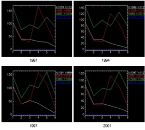 FIGURE  2.  Spectrum  characteristic  of  surface  element  pixel 즉,  본  연구에서  사용하는  Landsat  TM영 상은  7개의  분광  대역을  가지고  있으나  분광  대역  6은  해상도  120m의  열적외  대역이므로  제외하게  되면  최대  6개의  지표  요소를  선정 할  수  있다