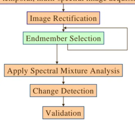 FIGURE  8.  Urban  areas  abstraction  result  by  change  time결론  및  고찰SMA  알고리즘  적용  후의  과정인  변화탐지에  대해  살펴보면,  SMA  알고리즘의  적용으로 나타난  결과물은  분류  영상인데  이  분류  영상이란  위성영상과  같은  크기를  가지며  미리  선정된  개개의  지표  요소의  비율을  각각  나타낸 영상이라  할  수  있다