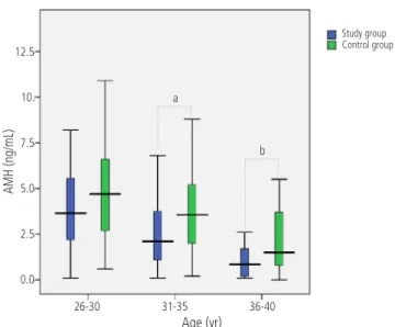 Fig. 1. Serum anti-Müllerian hormone (AMH) concentration between  study group and control group according to the age