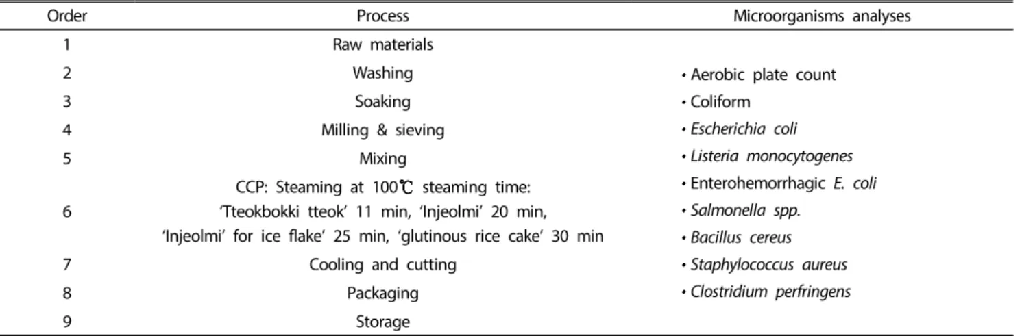 Table 1. Microorganisms analyses by manufacturing processhad different steaming times (Table 1)