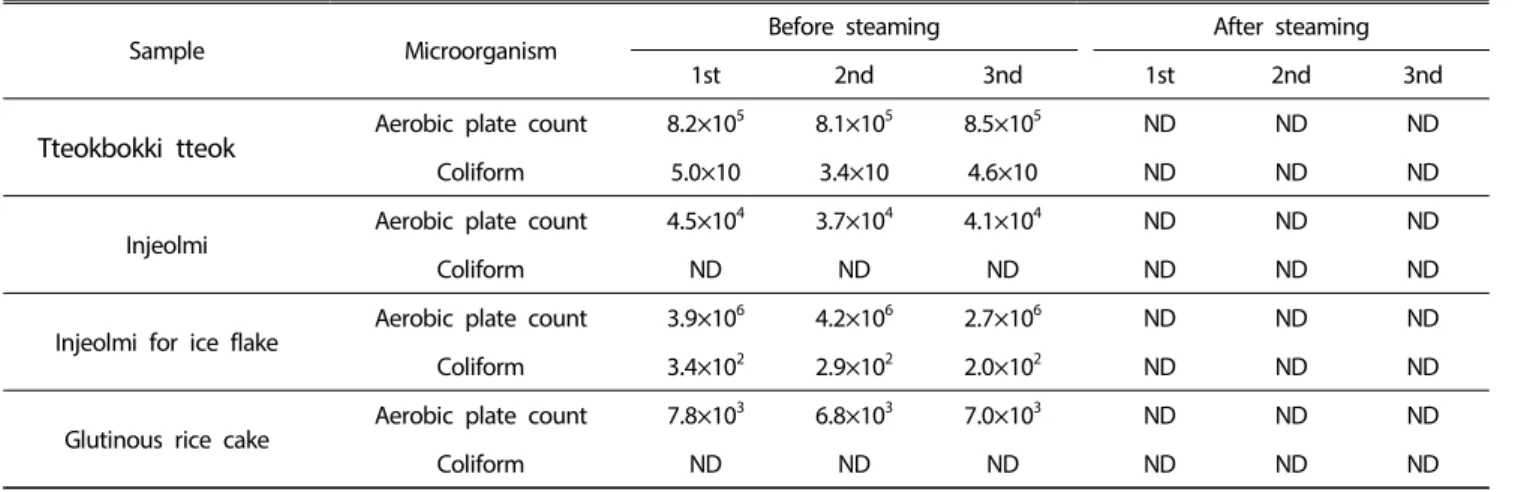 Table 2. Changes in number of aerobic plate count and coliform for process of steaming