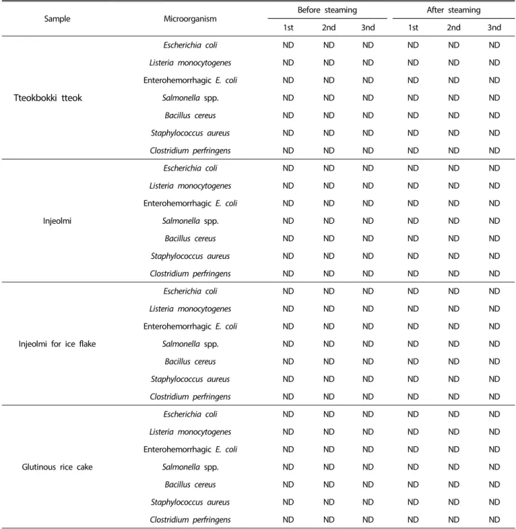 Table  3. Changes in number of pathogenic microorganisms for process of steaming
