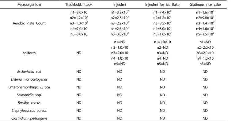 Table 4.  Microbiological evaluation of the finished product