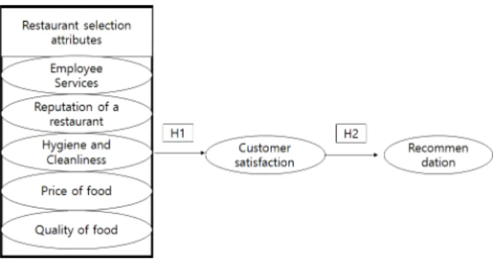 Fig. 1. Research model.