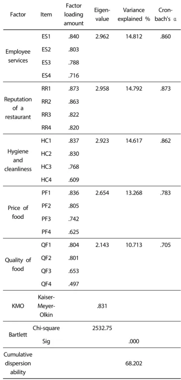 Table 2 shows the results of factor analysis and reliability  analysis of restaurant selection attributes during the trip